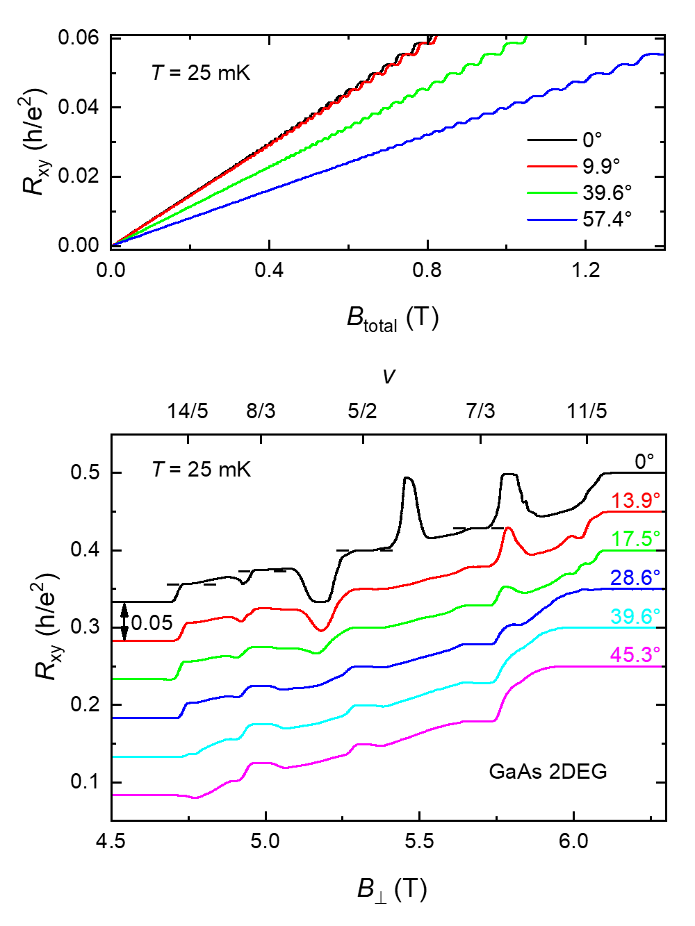 Measurement data of different angles